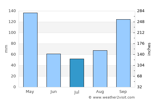Shrīrangapattana average rain in July