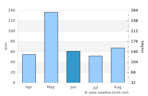Shrīrangapattana average rain in June