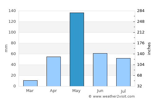 Shrīrangapattana average rain in May