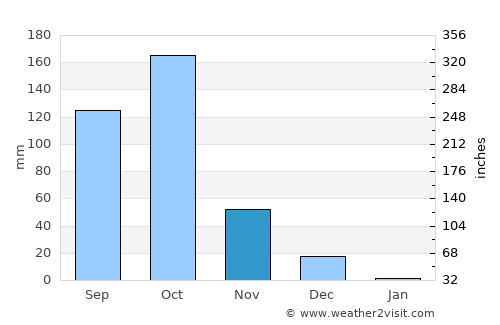 Shrīrangapattana average rain in November