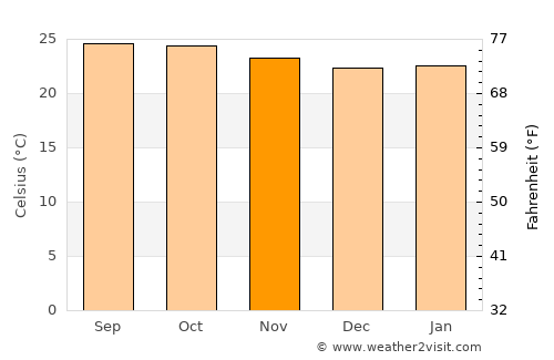 Shrīrangapattana average temperature in November