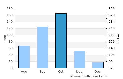 Shrīrangapattana average rain in October