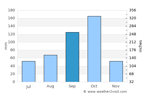 Shrīrangapattana average rain in September