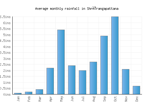 Shrīrangapattana monthly rainfall chart (inches)