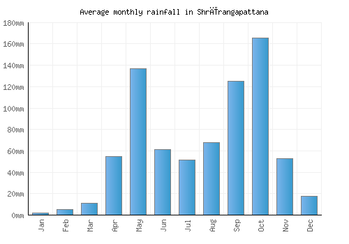 Shrīrangapattana monthly rainfall chart (mm)