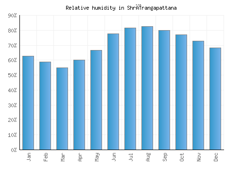 Shrīrangapattana relative humidity averages
