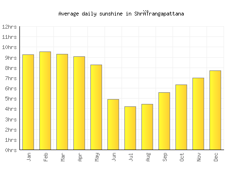 Shrīrangapattana average daily sunshine chart