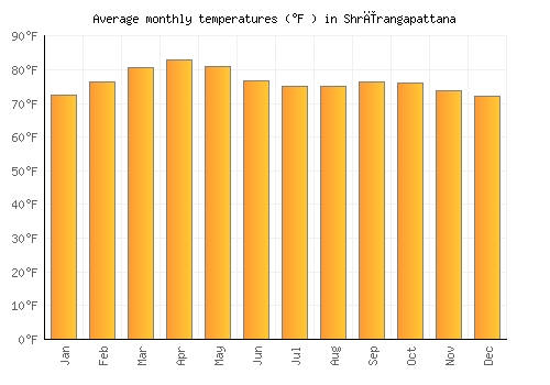 Shrīrangapattana average temperature chart (Fahrenheit)