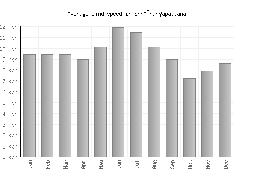 Shrīrangapattana average winspeed by month (km/h)
