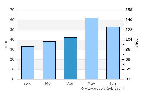 Shtip average rain in April