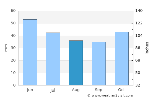 Shtip average rain in August