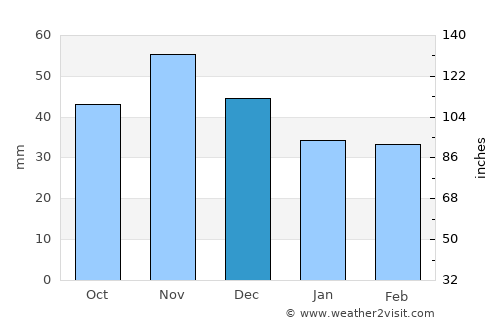 Shtip average rain in December
