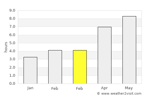 Shtip average rain in February