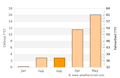 Shtip average temperature in February