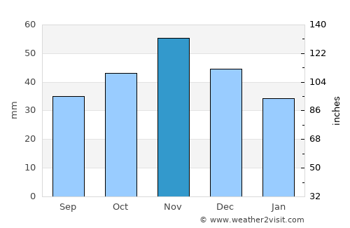 Shtip average rain in November