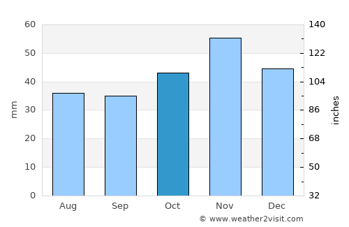 Shtip average rain in October
