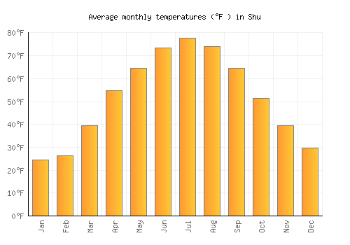 Shu average temperature chart (Fahrenheit)