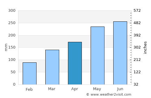Shuangcheng average rain in April