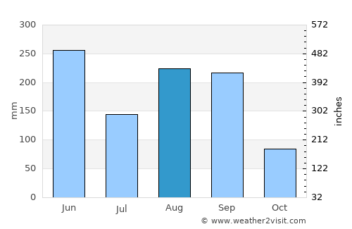 Shuangcheng average rain in August