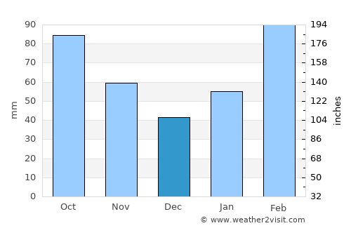 Shuangcheng average rain in December