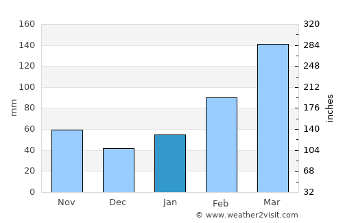 Shuangcheng average rain in January