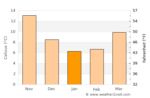 Shuangcheng average temperature in January