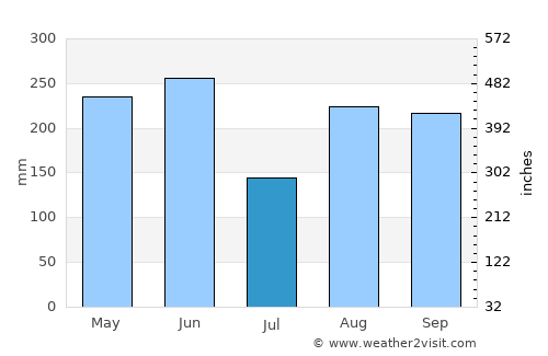 Shuangcheng average rain in July