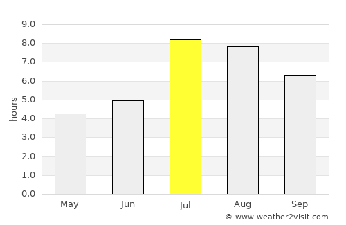 Shuangcheng average rain in July