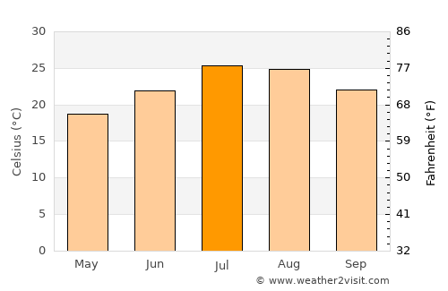 Shuangcheng average temperature in July