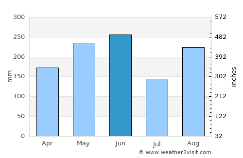 Shuangcheng average rain in June
