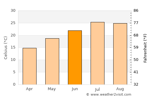 Shuangcheng average temperature in June