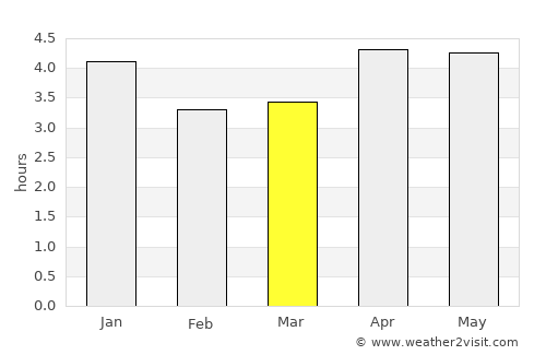 Shuangcheng average rain in March