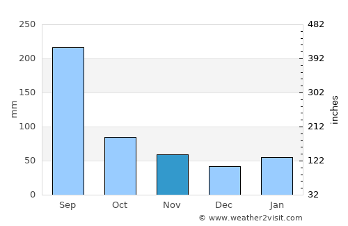 Shuangcheng average rain in November