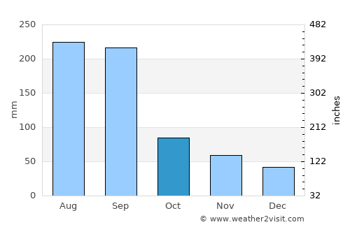 Shuangcheng average rain in October