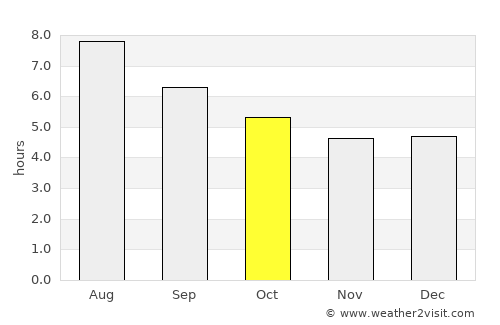 Shuangcheng average rain in October