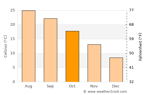 Shuangcheng average temperature in October