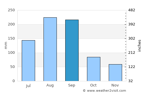 Shuangcheng average rain in September