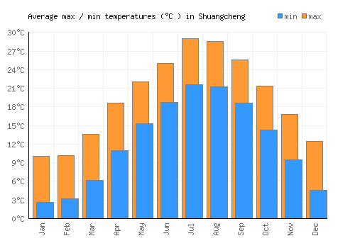 Shuangcheng average minimum / maximum temperatures (Celsius)