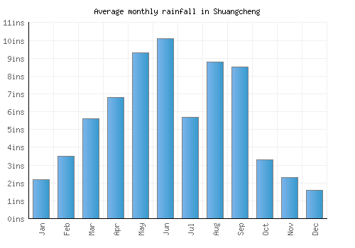 Shuangcheng monthly rainfall chart (inches)