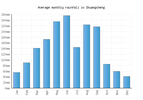 Shuangcheng monthly rainfall chart (mm)