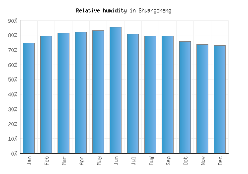 Shuangcheng relative humidity averages