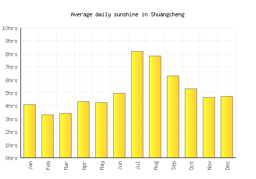 Shuangcheng average daily sunshine chart