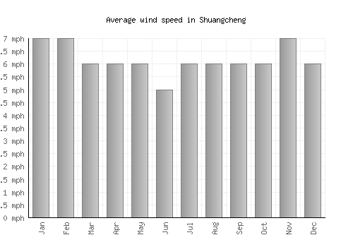 Shuangcheng average winspeed by month (mph)
