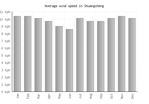 Shuangcheng average winspeed by month (km/h)