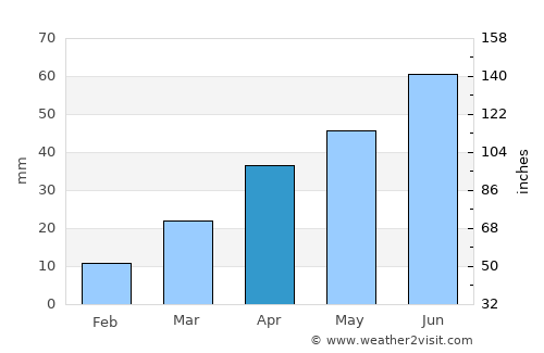 Shuangqiao average rain in April