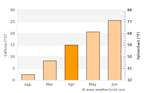 Shuangqiao average temperature in April