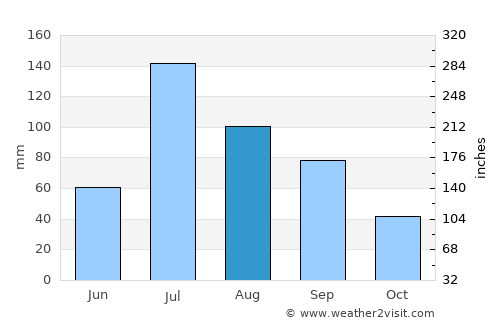 Shuangqiao average rain in August