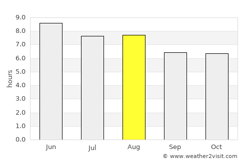 Shuangqiao average rain in August