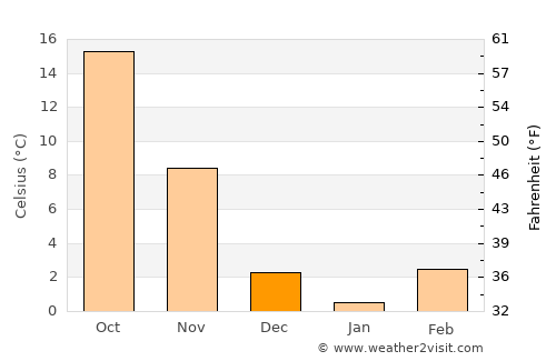 Shuangqiao average temperature in December