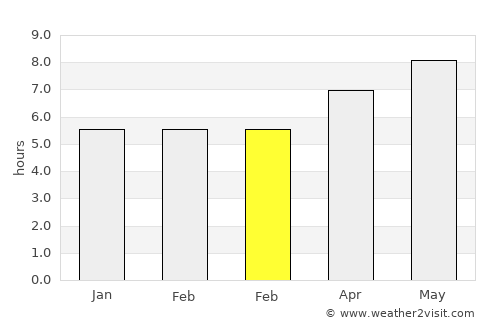 Shuangqiao average rain in February